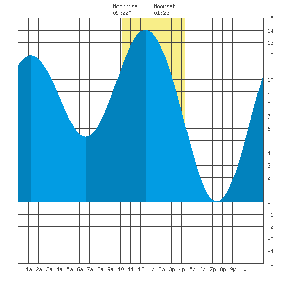Iliamna Bay tide chart for Saturday, December 28, 2024