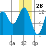 Iliamna Bay tide chart for Saturday, December 28, 2024