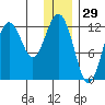 Iliamna Bay tide chart for Sunday, December 29, 2024