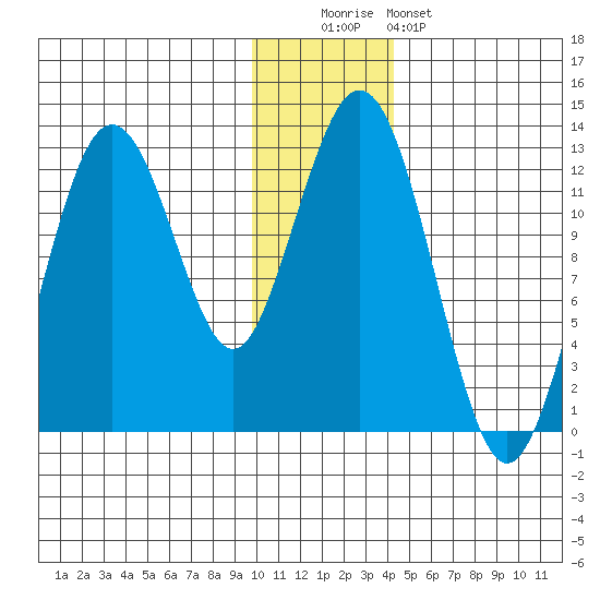 Iliamna Bay tide chart for Monday, December 2, 2024