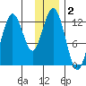 Iliamna Bay tide chart for Monday, December 2, 2024