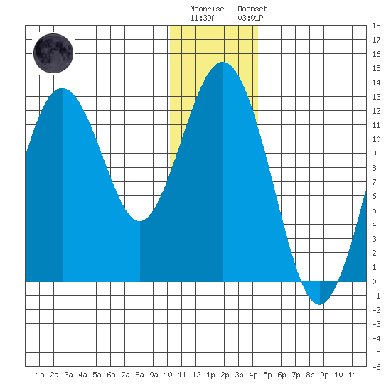 Iliamna Bay tide chart for Monday, December 30, 2024