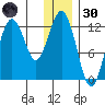 Iliamna Bay tide chart for Monday, December 30, 2024