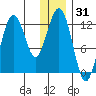 Iliamna Bay tide chart for Tuesday, December 31, 2024