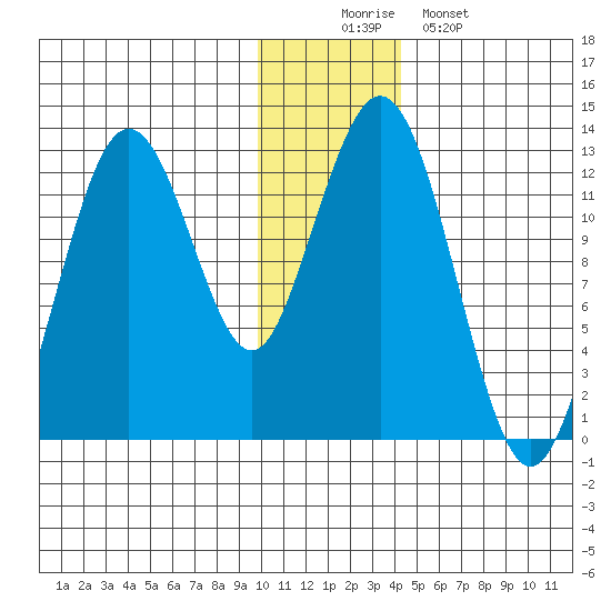 Iliamna Bay tide chart for Tuesday, December 3, 2024