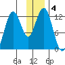 Iliamna Bay tide chart for Wednesday, December 4, 2024