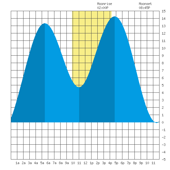 Iliamna Bay tide chart for Thursday, December 5, 2024