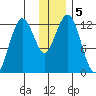 Iliamna Bay tide chart for Thursday, December 5, 2024