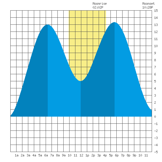 Iliamna Bay tide chart for Friday, December 6, 2024