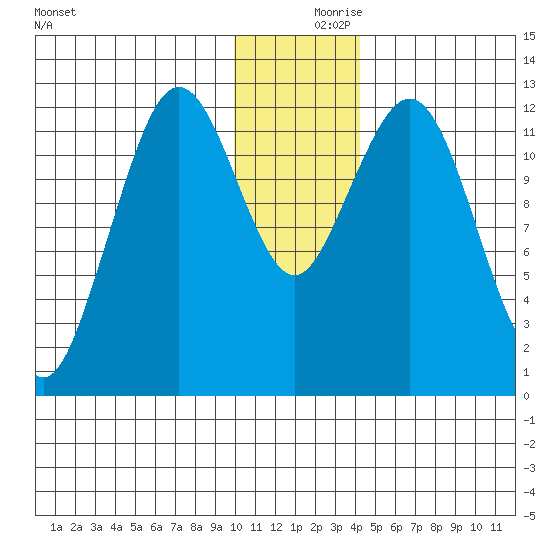 Iliamna Bay tide chart for Saturday, December 7, 2024