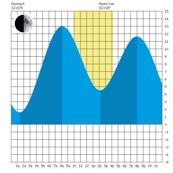 Iliamna Bay tide chart for Sunday, December 8, 2024