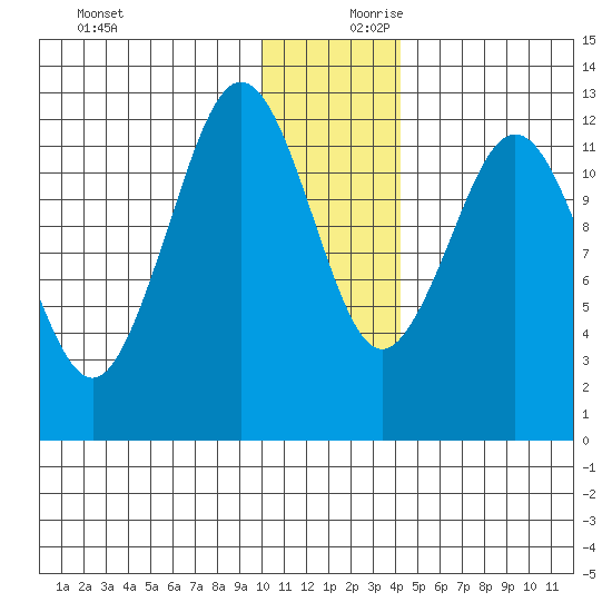 Iliamna Bay tide chart for Monday, December 9, 2024