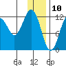 Iliamna Bay tide chart for Friday, January 10, 2025