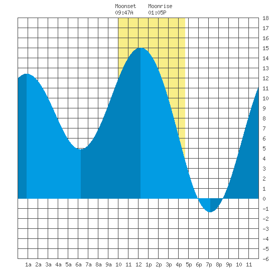 Iliamna Bay tide chart for Saturday, January 11, 2025