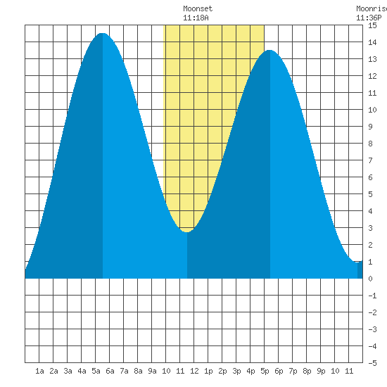 Iliamna Bay tide chart for Saturday, January 18, 2025