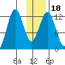Iliamna Bay tide chart for Saturday, January 18, 2025