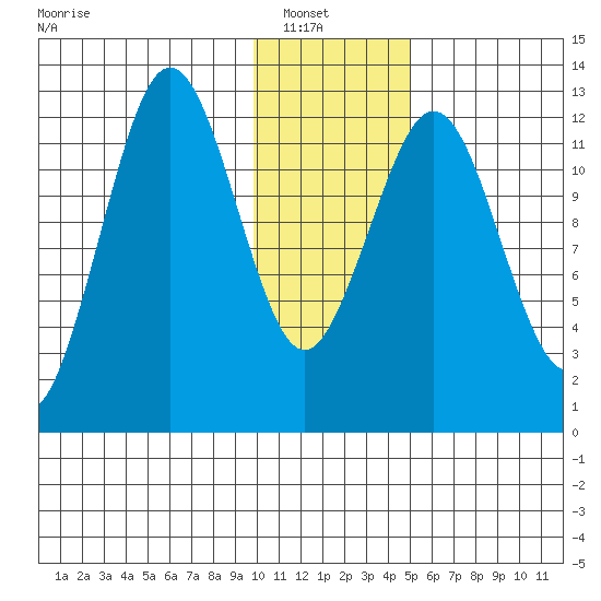 Iliamna Bay tide chart for Sunday, January 19, 2025