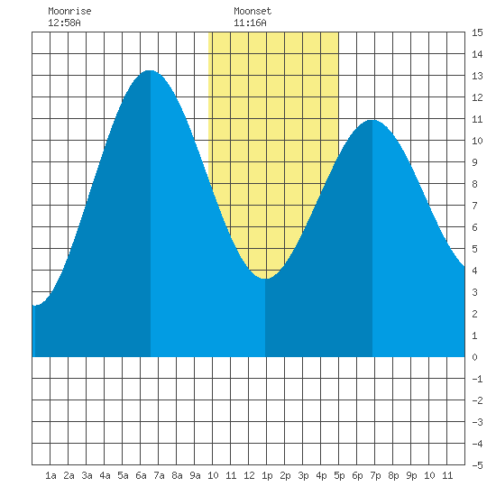 Iliamna Bay tide chart for Monday, January 20, 2025