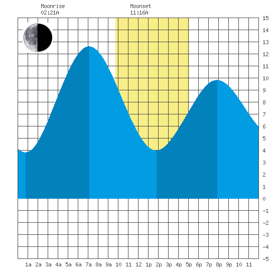 Iliamna Bay tide chart for Tuesday, January 21, 2025