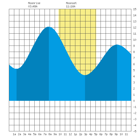 Iliamna Bay tide chart for Wednesday, January 22, 2025