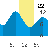 Iliamna Bay tide chart for Wednesday, January 22, 2025