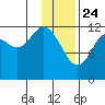 Iliamna Bay tide chart for Friday, January 24, 2025