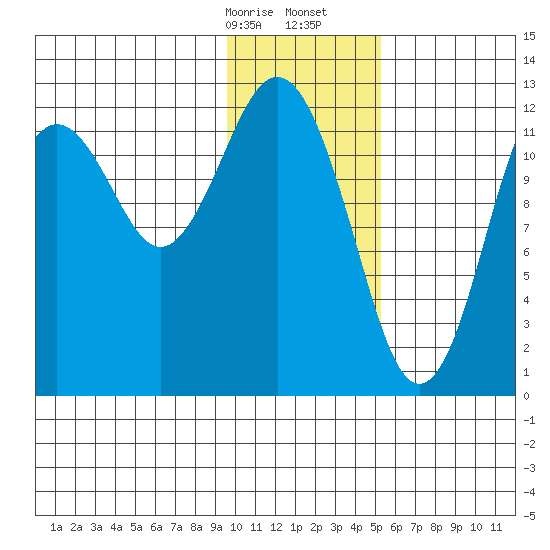 Iliamna Bay tide chart for Sunday, January 26, 2025