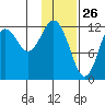 Iliamna Bay tide chart for Sunday, January 26, 2025