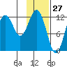 Iliamna Bay tide chart for Monday, January 27, 2025