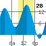 Iliamna Bay tide chart for Tuesday, January 28, 2025