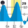Iliamna Bay tide chart for Wednesday, January 29, 2025