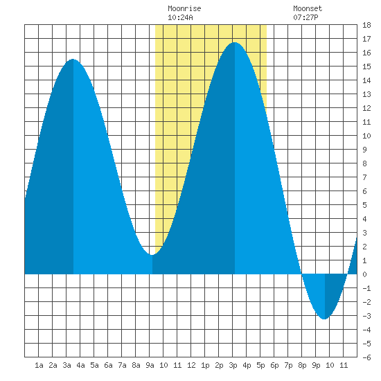 Iliamna Bay tide chart for Thursday, January 30, 2025
