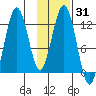 Iliamna Bay tide chart for Friday, January 31, 2025