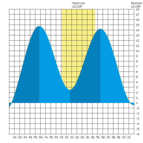 Iliamna Bay tide chart for Saturday, January 4, 2025