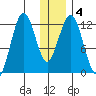 Iliamna Bay tide chart for Saturday, January 4, 2025