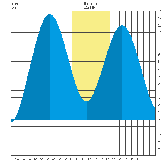 Iliamna Bay tide chart for Sunday, January 5, 2025