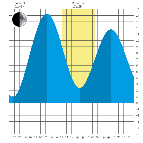 Iliamna Bay tide chart for Monday, January 6, 2025