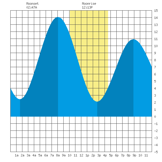 Iliamna Bay tide chart for Tuesday, January 7, 2025