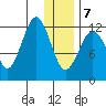 Iliamna Bay tide chart for Tuesday, January 7, 2025