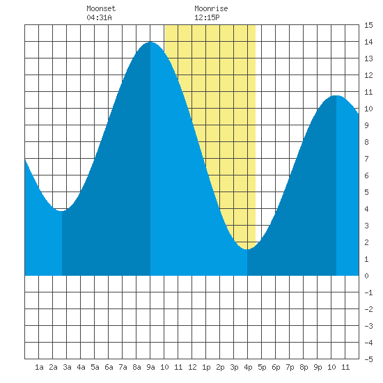 Iliamna Bay tide chart for Wednesday, January 8, 2025