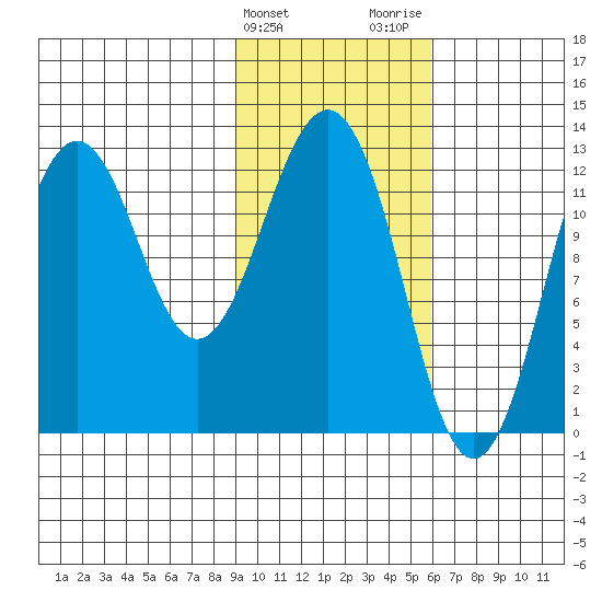 Iliamna Bay tide chart for Monday, February 10, 2025