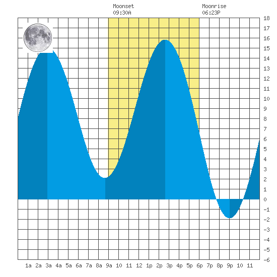 Iliamna Bay tide chart for Wednesday, February 12, 2025