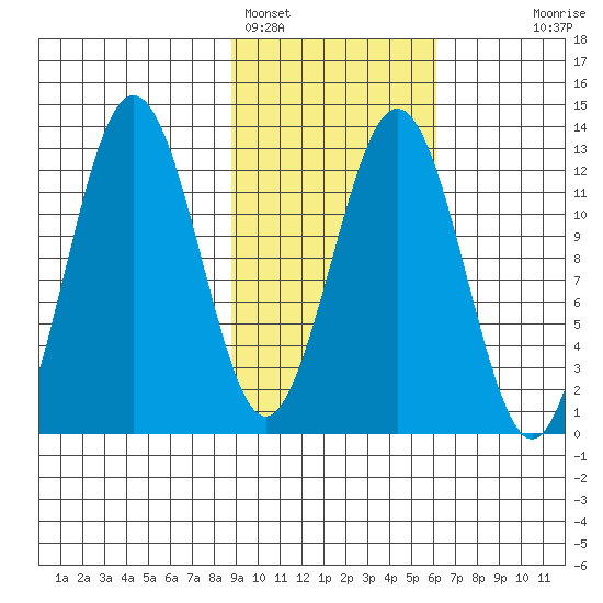 Iliamna Bay tide chart for Saturday, February 15, 2025