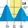 Iliamna Bay tide chart for Tuesday, February 18, 2025