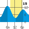 Iliamna Bay tide chart for Wednesday, February 19, 2025