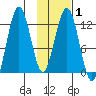 Iliamna Bay tide chart for Saturday, February 1, 2025
