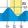 Iliamna Bay tide chart for Friday, February 21, 2025