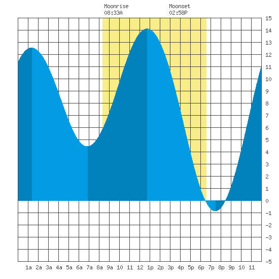 Iliamna Bay tide chart for Tuesday, February 25, 2025