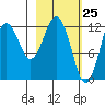 Iliamna Bay tide chart for Tuesday, February 25, 2025