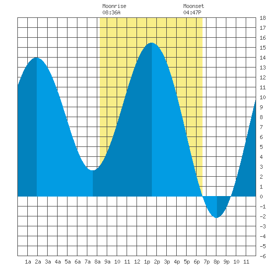 Iliamna Bay tide chart for Wednesday, February 26, 2025
